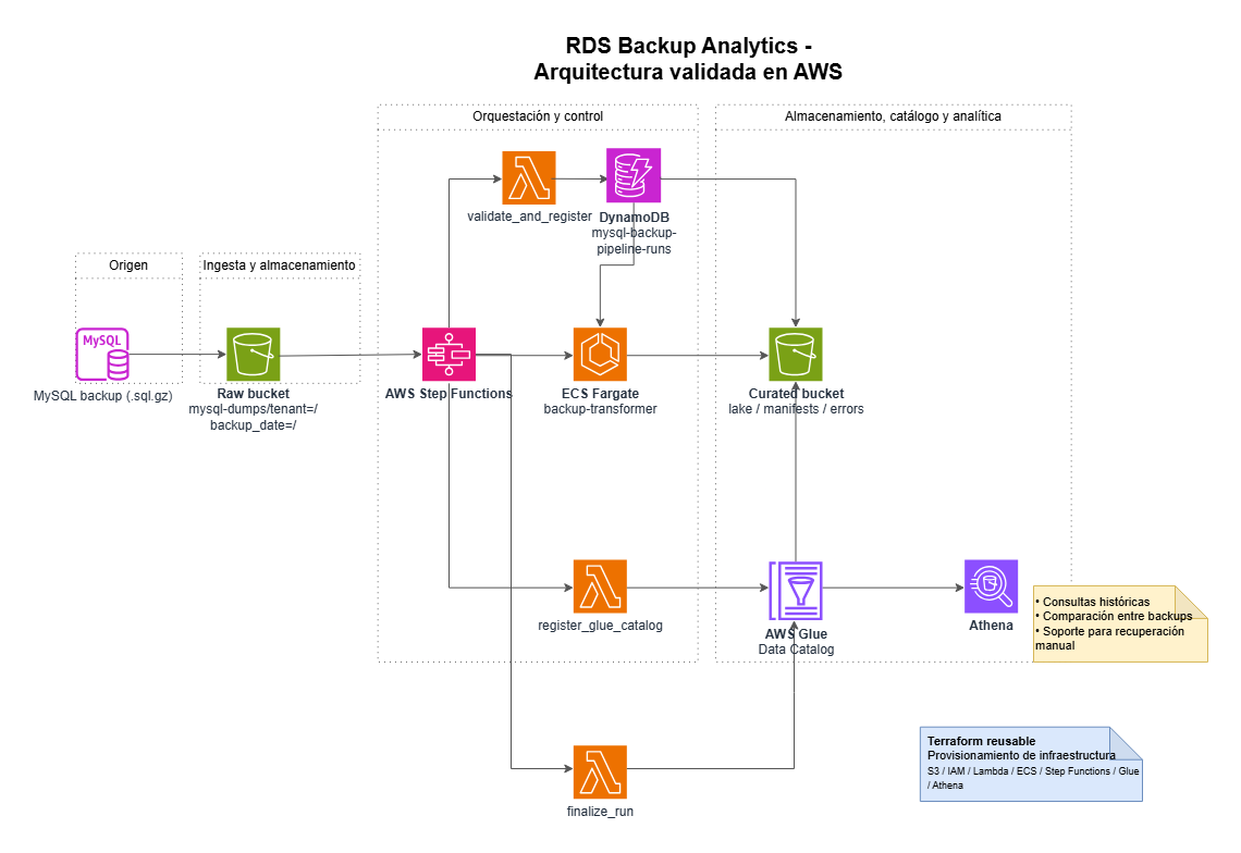 AWS Backup Recovery Pipeline
