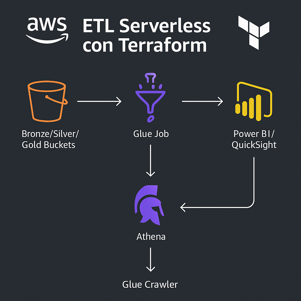 Arquitectura ETL serverless en AWS con Glue, Athena y S3