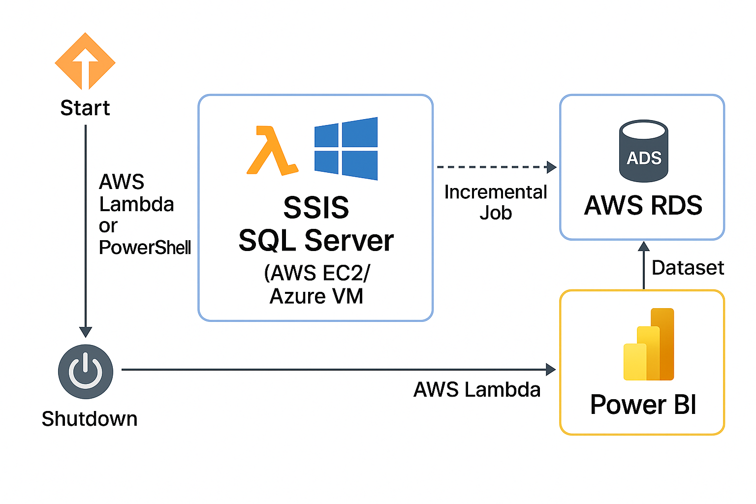 Diagrama de arquitectura ETL Cloud con SSIS, SQL Server y Power BI